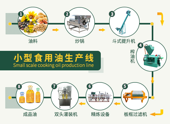 開(kāi)辦一個(gè)小型的食用油加工廠都需要哪些設(shè)備？