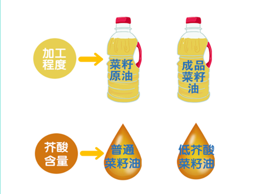 菜籽油大事件：新國(guó)標(biāo)實(shí)施，菜籽油更“香”了！