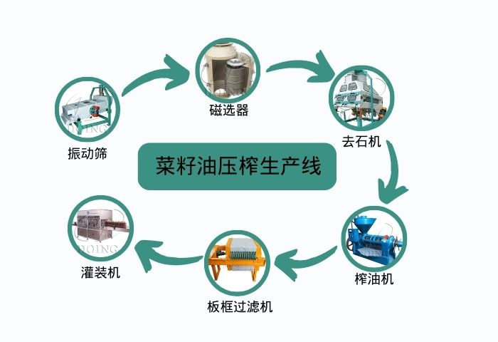 菜籽油壓榨生產線