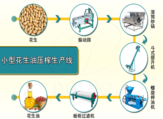 開(kāi)辦小型花生油加工廠的投資大嗎？需要哪些設(shè)備？