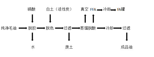 工藝過(guò)程