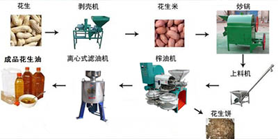 全自動螺旋榨油機(jī)流程