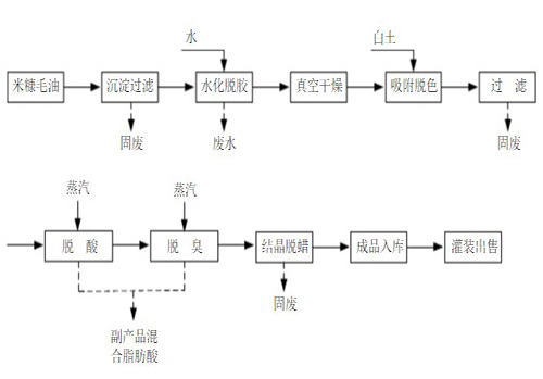 米糠油加工設(shè)備