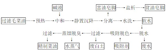 精煉設備