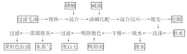 精煉菜籽油設備